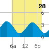 Tide chart for Revel Island, Revel Creek, Virginia on 2023/05/28