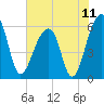 Tide chart for SE Paradise Island, Wando River, South Carolina on 2021/07/11