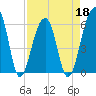 Tide chart for SE Paradise Island, Wando River, South Carolina on 2022/04/18