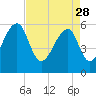 Tide chart for SE Paradise Island, Wando River, South Carolina on 2023/04/28
