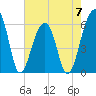 Tide chart for SE Paradise Island, Wando River, South Carolina on 2023/05/7