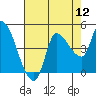 Tide chart for Reynolds, California on 2022/08/12