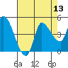 Tide chart for Reynolds, California on 2022/08/13