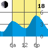 Tide chart for Reynolds, California on 2022/08/18