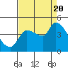 Tide chart for Reynolds, California on 2022/08/20