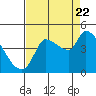 Tide chart for Reynolds, California on 2022/08/22