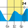 Tide chart for Reynolds, California on 2022/08/24