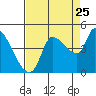 Tide chart for Reynolds, California on 2022/08/25