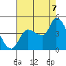 Tide chart for Reynolds, California on 2022/08/7