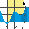 Tide chart for Reynolds, California on 2022/08/9
