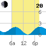 Tide chart for Rhems, Black Mingo Creek, Black River, South Carolina on 2022/07/20