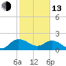 Tide chart for Rhems, Black Mingo Creek, Black River, South Carolina on 2023/02/13