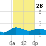 Tide chart for Rhems, Black Mingo Creek, Black River, South Carolina on 2023/02/28