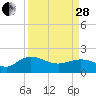 Tide chart for Rhems, Black Mingo Creek, Black River, South Carolina on 2023/03/28