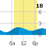 Tide chart for Rhems, Black Mingo Creek, Black River, South Carolina on 2024/03/18