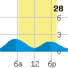 Tide chart for Rhems, Black Mingo Creek, Black River, South Carolina on 2024/04/28