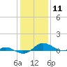 Tide chart for Rhode River, Chesapeake Bay, Maryland on 2021/01/11