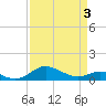Tide chart for Rhode River, Chesapeake Bay, Maryland on 2021/04/3