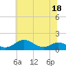 Tide chart for Rhode River (County Wharf), Maryland on 2022/06/18