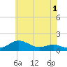 Tide chart for Rhode River (County Wharf), Maryland on 2022/06/1