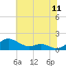 Tide chart for Rhode River, Chesapeake Bay, Maryland on 2022/07/11