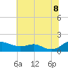 Tide chart for Rhode River, Chesapeake Bay, Maryland on 2022/07/8