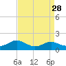 Tide chart for Rhode River (County Wharf), Maryland on 2022/08/28