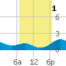 Tide chart for Rhode River, Chesapeake Bay, Maryland on 2022/10/1