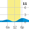 Tide chart for Rhode River, Chesapeake Bay, Maryland on 2022/11/11