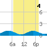 Tide chart for Rhode River, Chesapeake Bay, Maryland on 2023/04/4