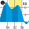 Tide chart for Richardson, Lopez Island, Washington on 2021/02/11