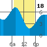 Tide chart for Richardson, Lopez Island, Washington on 2021/02/18