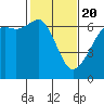 Tide chart for Richardson, Lopez Island, Washington on 2021/02/20