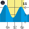 Tide chart for Richardson, Lopez Island, Washington on 2021/04/11