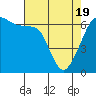 Tide chart for Richardson, Lopez Island, Washington on 2021/04/19