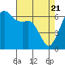 Tide chart for Richardson, Lopez Island, Washington on 2021/04/21