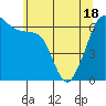 Tide chart for Richardson, Lopez Island, Washington on 2021/05/18