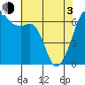 Tide chart for Richardson, Lopez Island, Washington on 2021/05/3