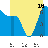 Tide chart for Richardson, Lopez Island, Washington on 2021/06/16