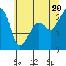 Tide chart for Richardson, Lopez Island, Washington on 2021/06/20