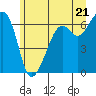 Tide chart for Richardson, Lopez Island, Washington on 2021/06/21