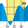 Tide chart for Richardson, Lopez Island, Washington on 2021/06/22