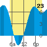 Tide chart for Richardson, Lopez Island, Washington on 2021/06/23