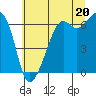 Tide chart for Richardson, Lopez Island, Washington on 2021/07/20