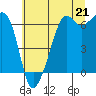 Tide chart for Richardson, Lopez Island, Washington on 2021/07/21