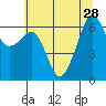 Tide chart for Richardson, Lopez Island, Washington on 2021/07/28