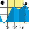 Tide chart for Richardson, Lopez Island, Washington on 2021/09/13
