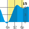 Tide chart for Richardson, Lopez Island, Washington on 2021/09/15