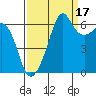 Tide chart for Richardson, Lopez Island, Washington on 2021/09/17