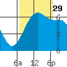Tide chart for Richardson, Lopez Island, Washington on 2021/09/29